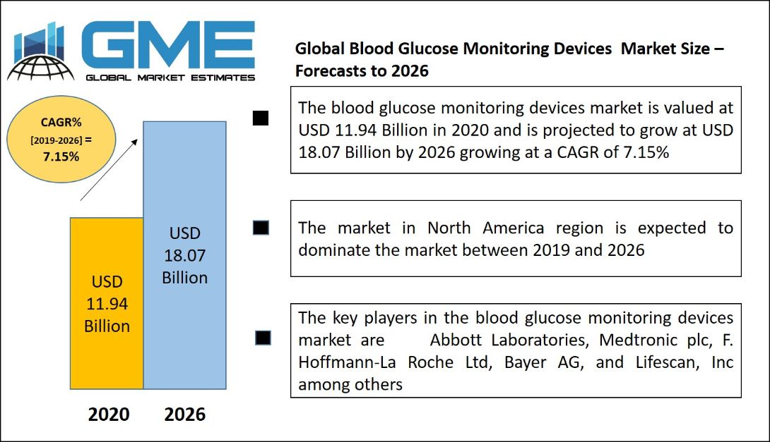 Blood Glucose Monitoring Devices  Market